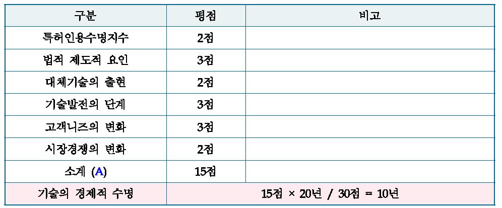 기술수명 영향요인 관련 정량화 지표