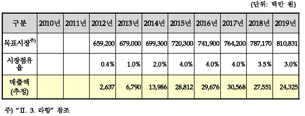 매출액 추정