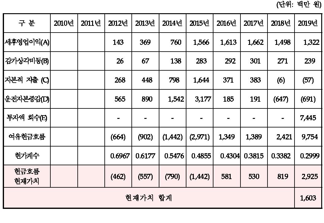 여유현금흐름 추정