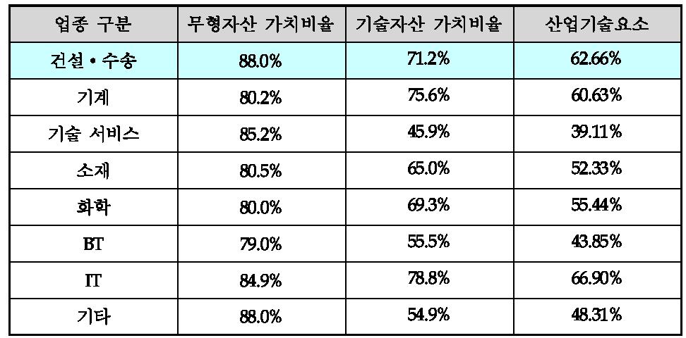 산업기술요소