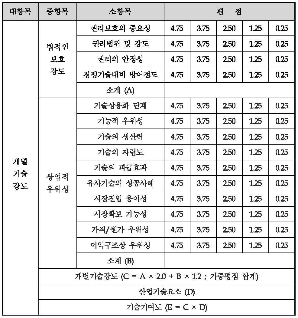 개별기술강도 평가지표