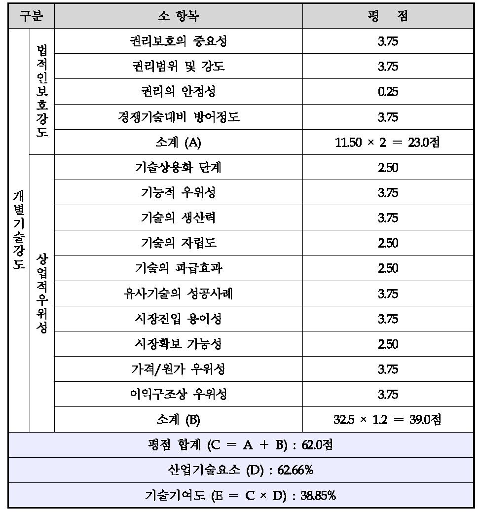 개별기술강도 및 기술기여도