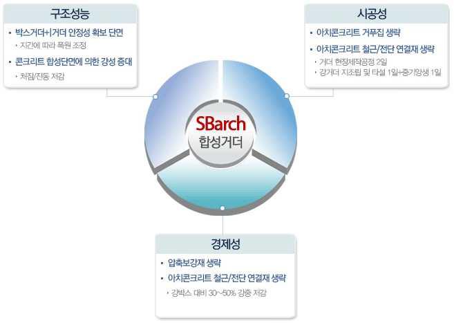 평가대상 기술의 특징 및 장점