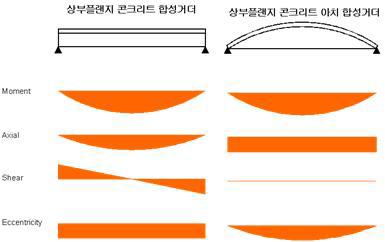 콘크리트 형상에 따른 단면력 비교