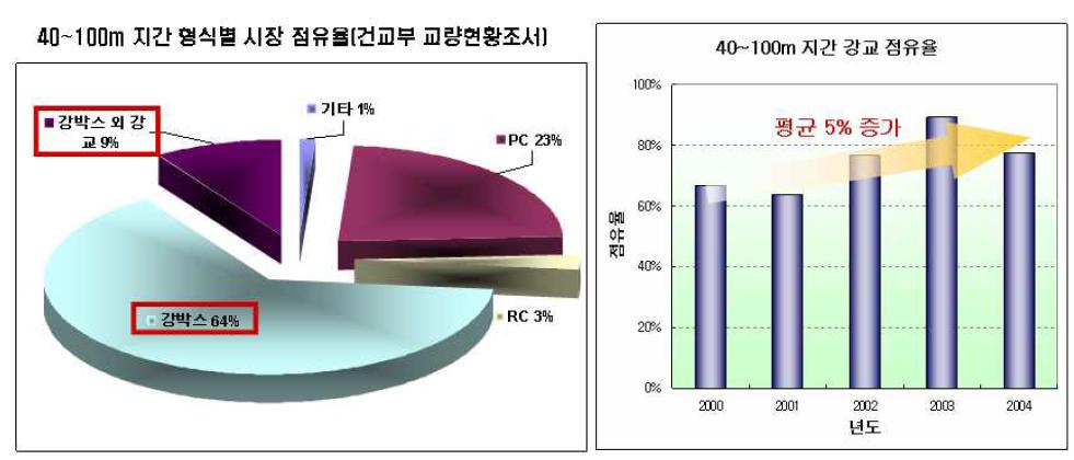 강교량 시장점유율 및 추세