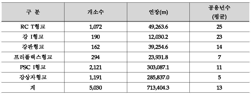 국내의 거더교 적용현황