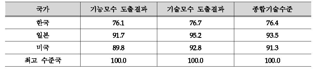 장대교량의 종합기술수준