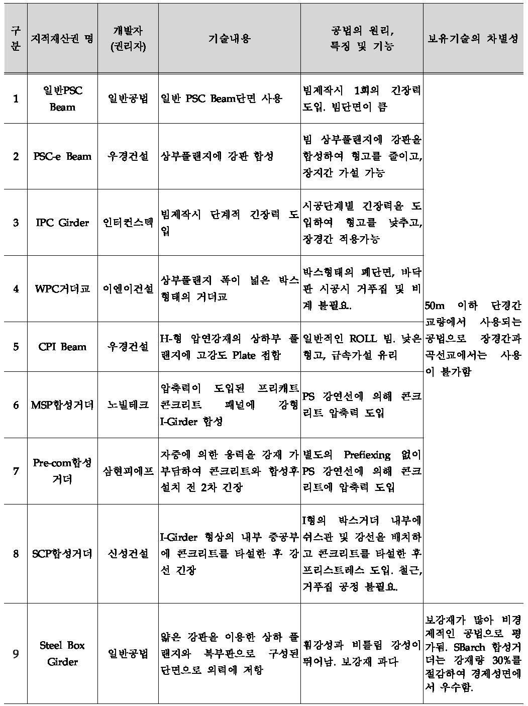 기존 기술과의 비교