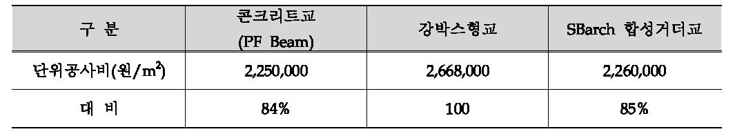 공법간 단위공사비 비교