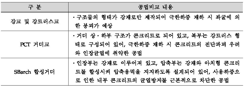 공법별 안전성 비교