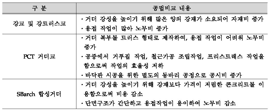 공법별 경제성 비교