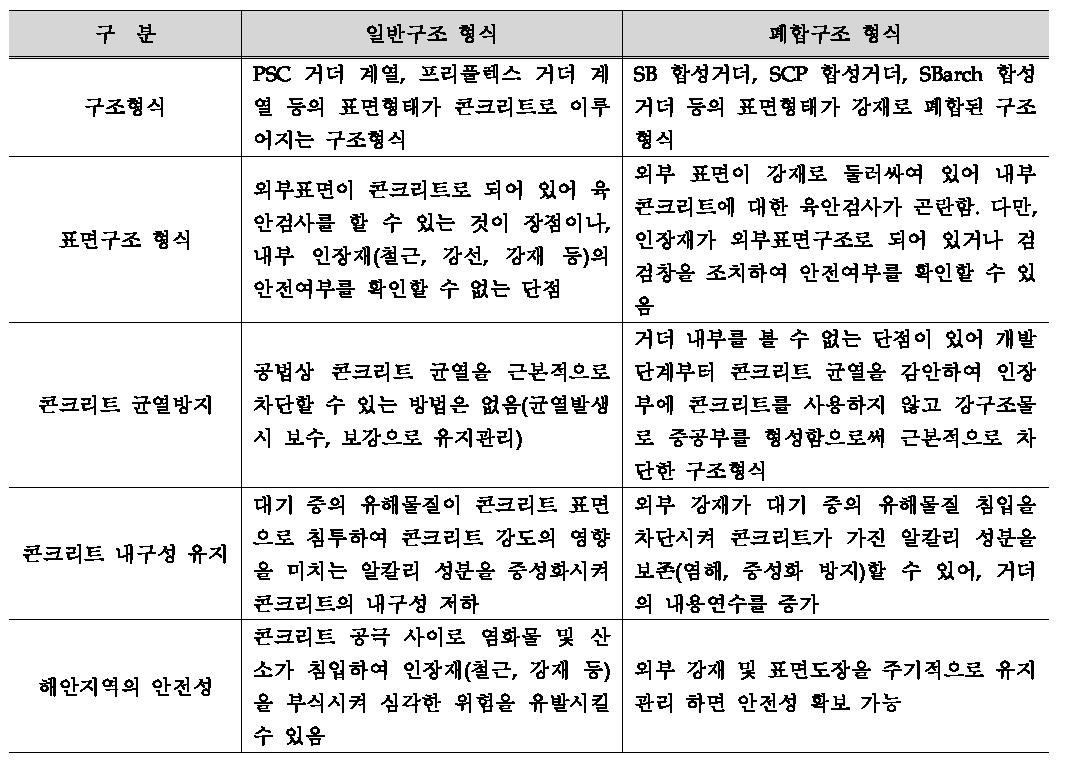 폐합구조의 장단점 비교