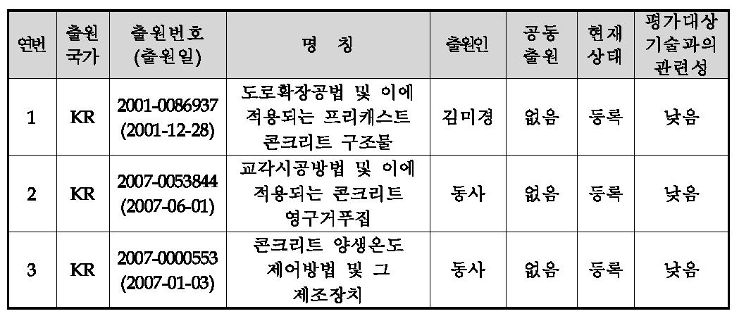 평가대상기업의 국내외 보유 특허현황