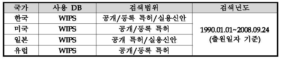 국가별 사용 DB 및 검색범위