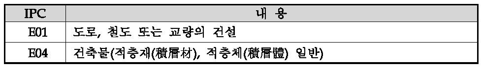 평가대상기술 관련 국제특허분류