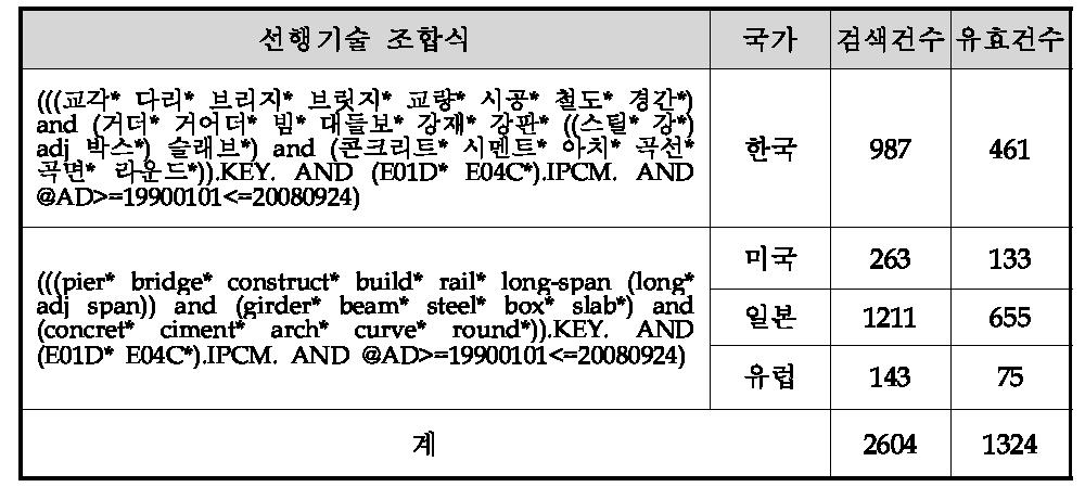 선행기술 조합식 및 건수