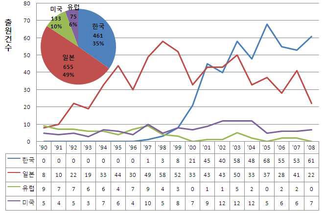 국가․연도별 출원 동향