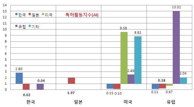 출원인 국적별 특허활동지수