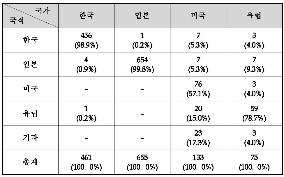 출원인 국적별 주요국 진입 현황