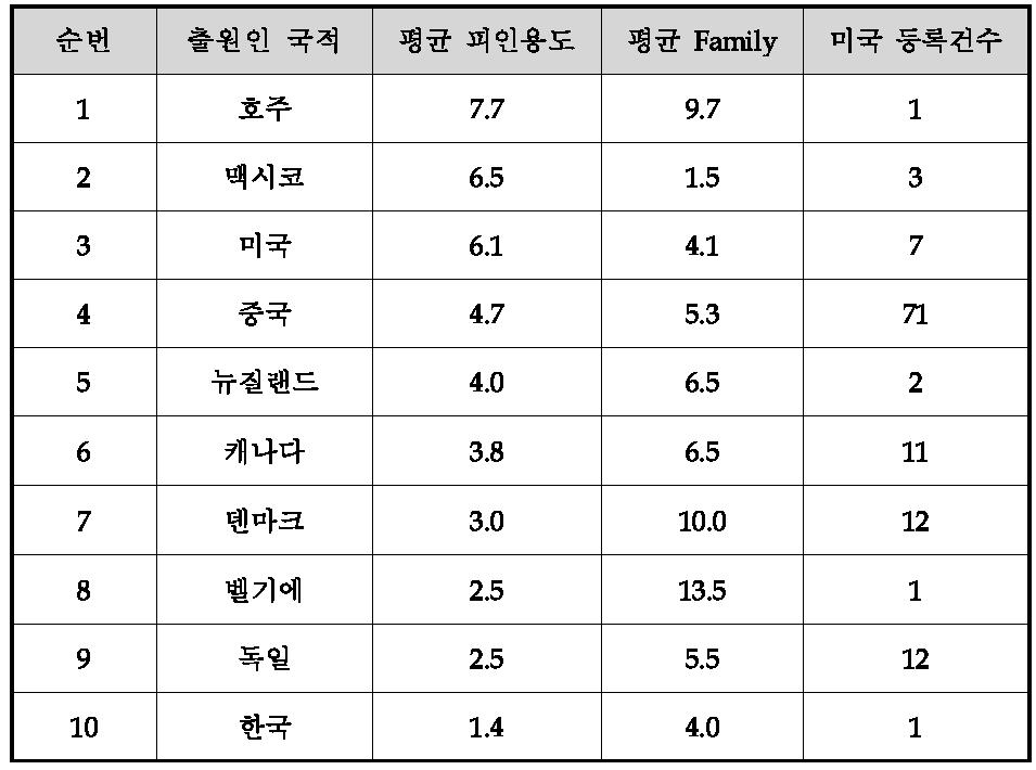 국가별 미국 등록 건수, 시장 확보력 및 특허 인용도 지수