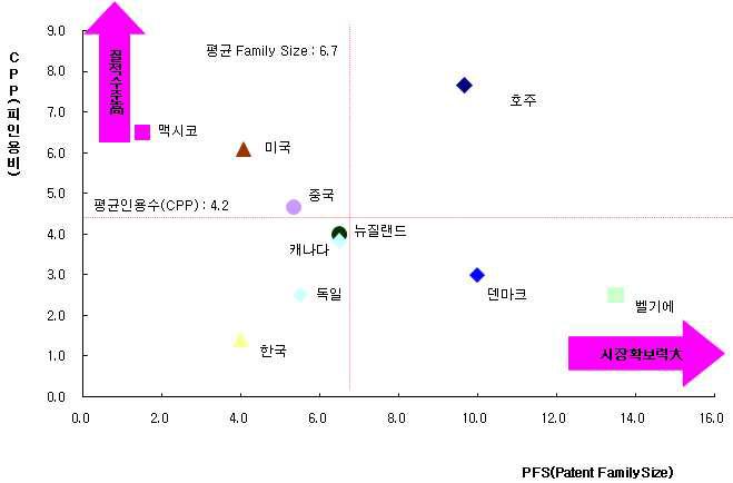 CPP 및 PFS를 이용한 포트폴리오 분석