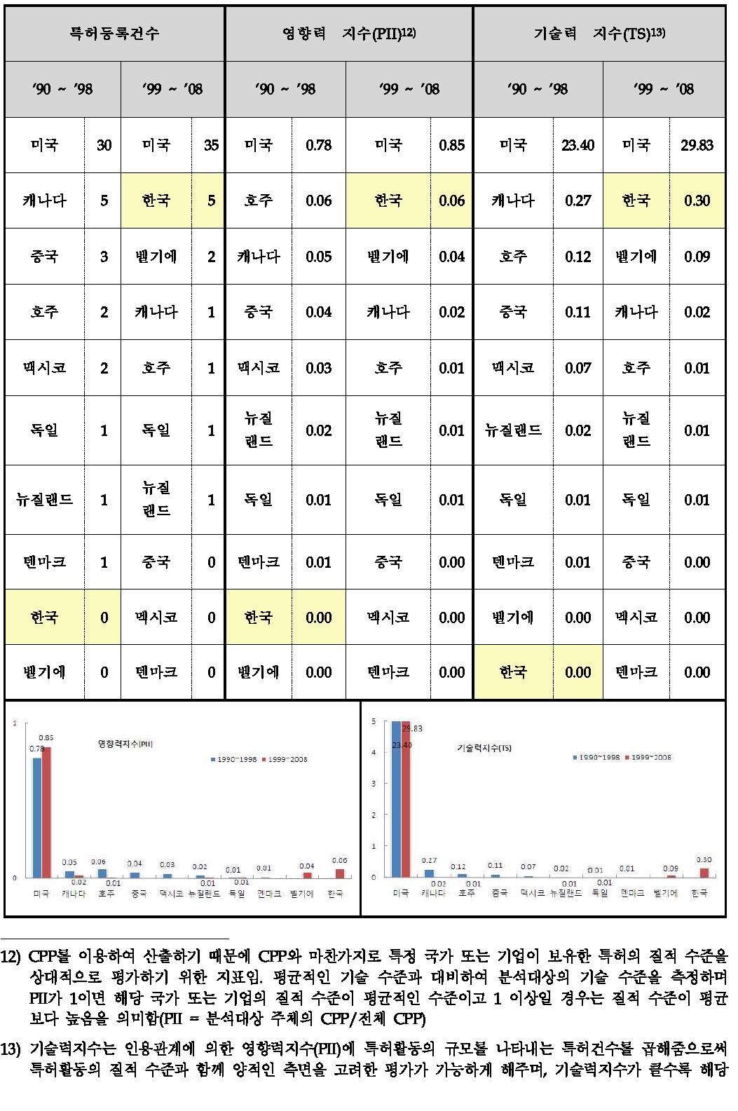 국가별 미국특허 등록건수, 기술력 지수 및 변동 현황