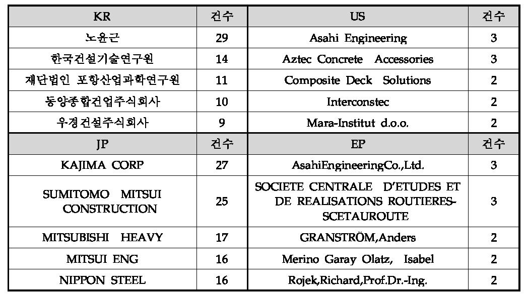 국가별 상위 5개 출원인