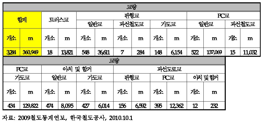 전국 철도교량 현황