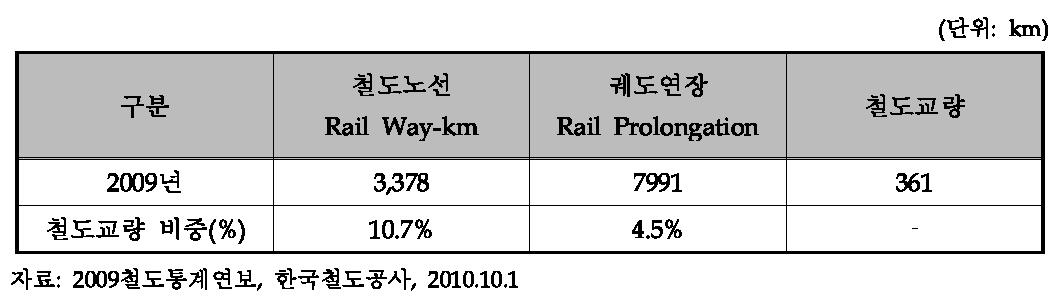 철도노선 현황