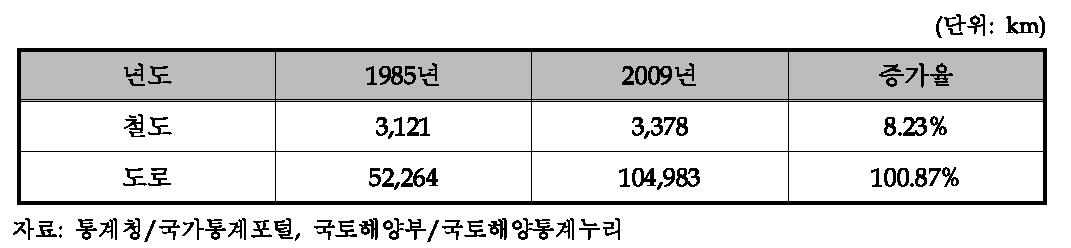 철도 및 도로 증가 현황