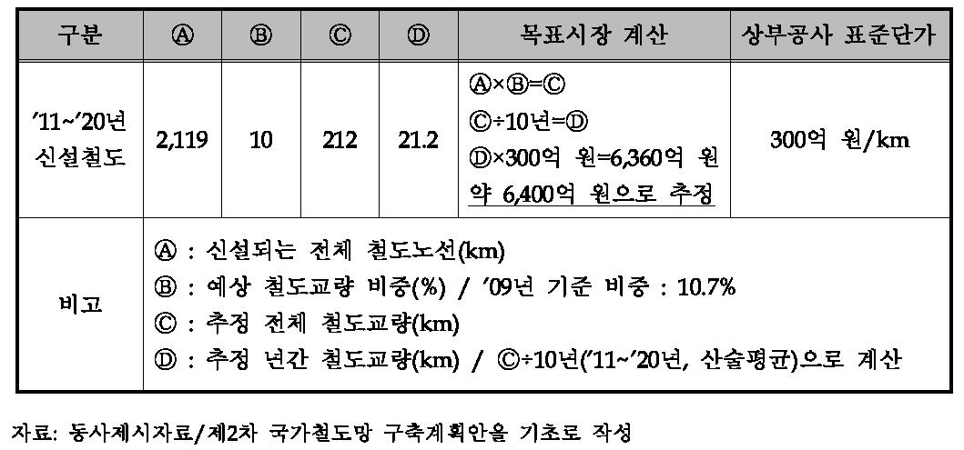 목표시장의 규모