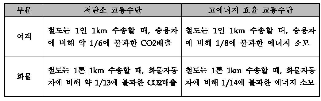 철도의 장점