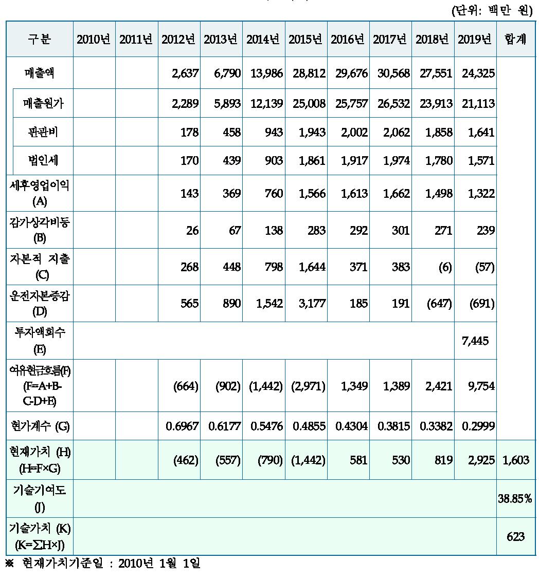 기술가치 산출표