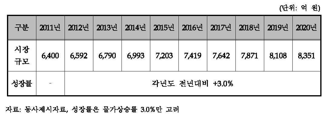 시장규모 추정