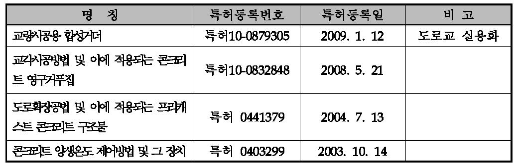 지적재산권 보유현황