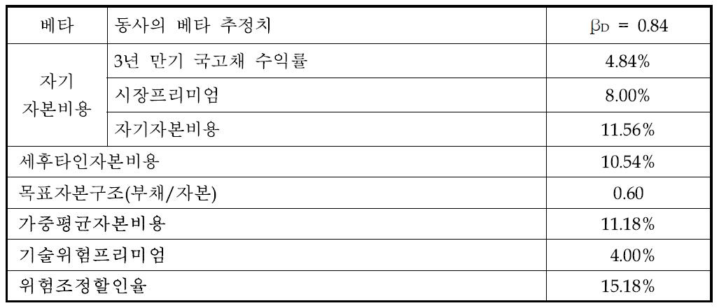 위험조정할인율