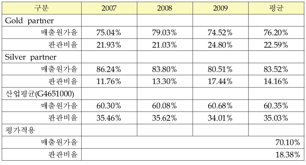 원가구조 분석