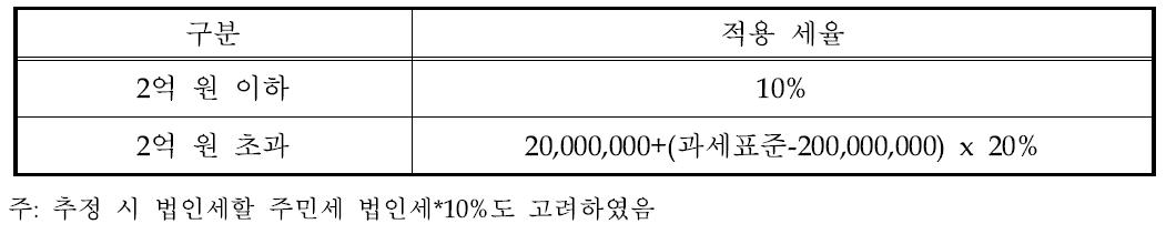 법인세율 구조