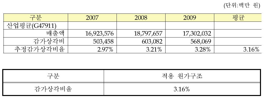 추정 감가상각비율