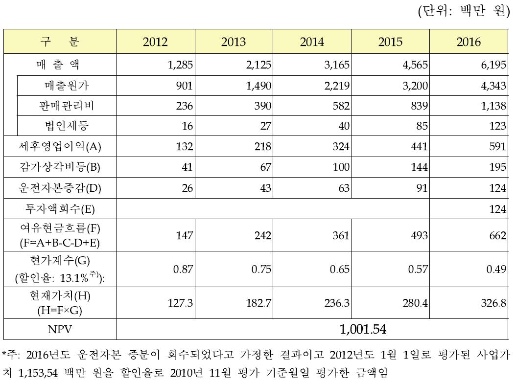 사업가치 분석