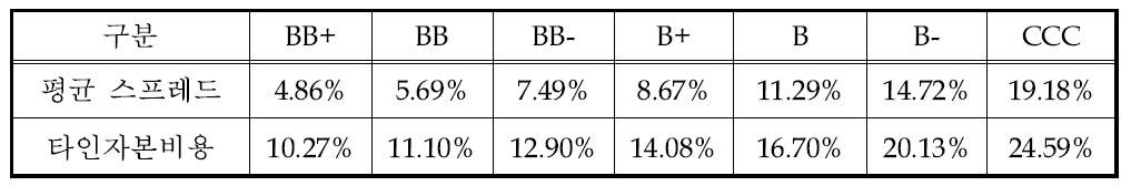 신용등급과 연관된 스프레드와 타인자본비용 추정