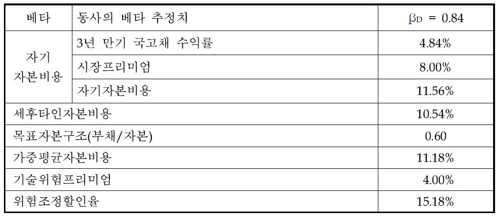 위험조정할인율