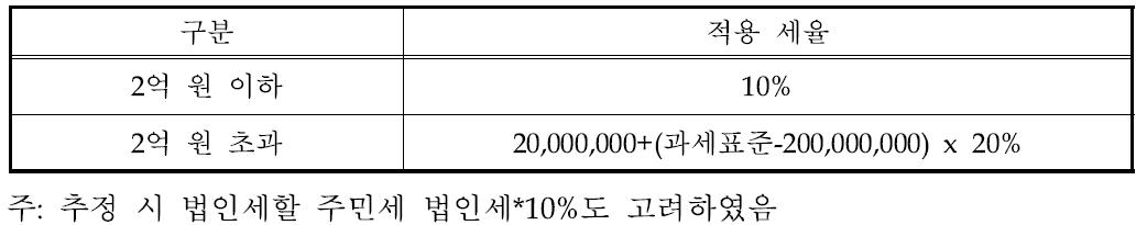 법인세율 구조