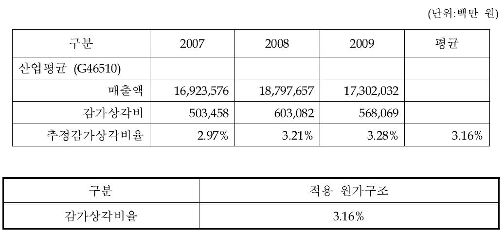 추정 감가상각비율