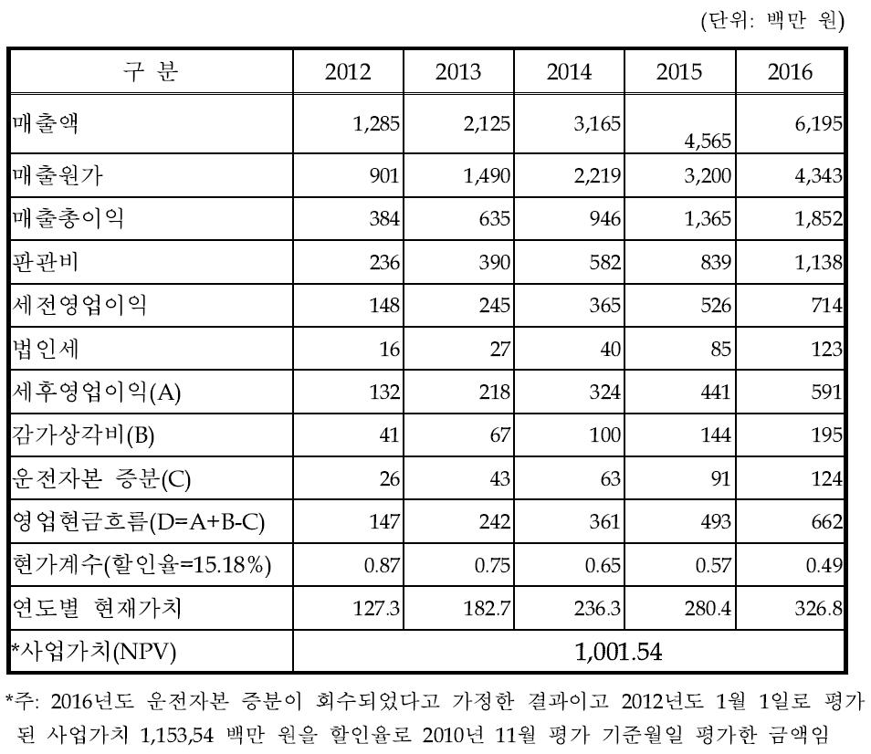 사업가치 분석