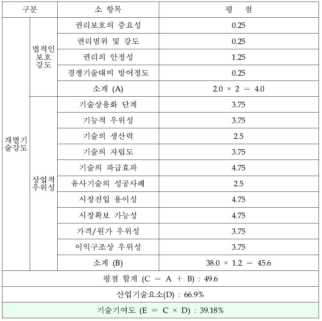 개별기술강도 및 기술기여도