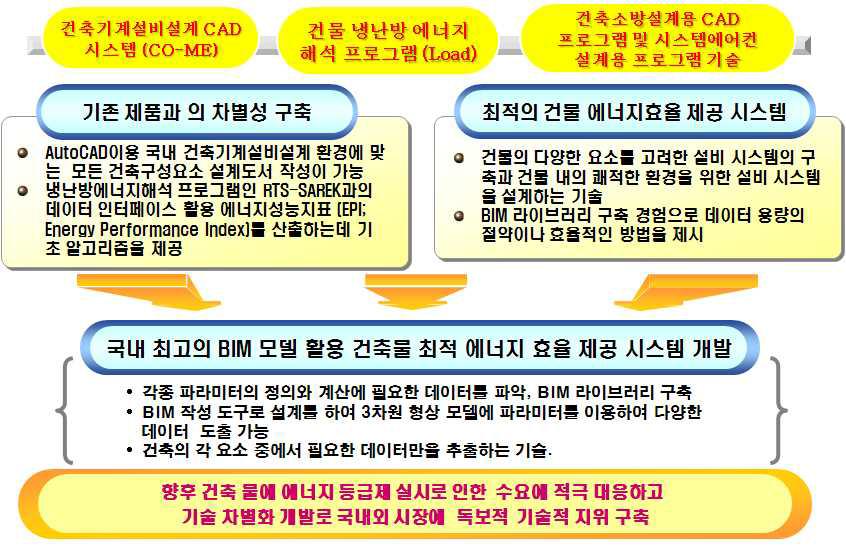 평가대상기슬의 개념도