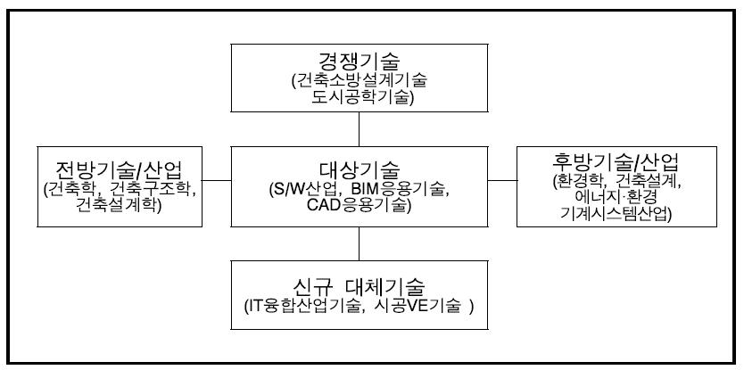 분석․평가대상 범위 설정