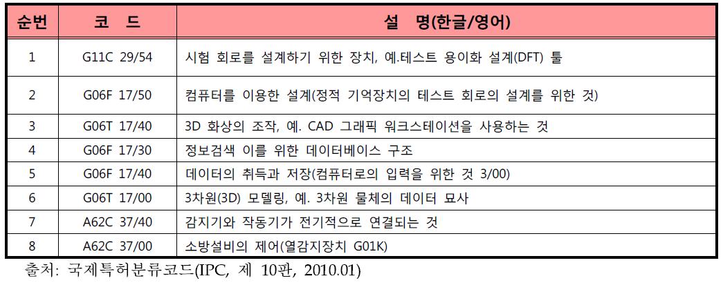 평가대상 기술의 IPC분류