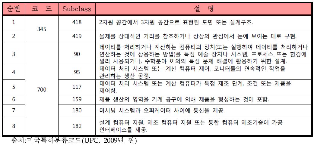 평가대상 기술의 UPC분류